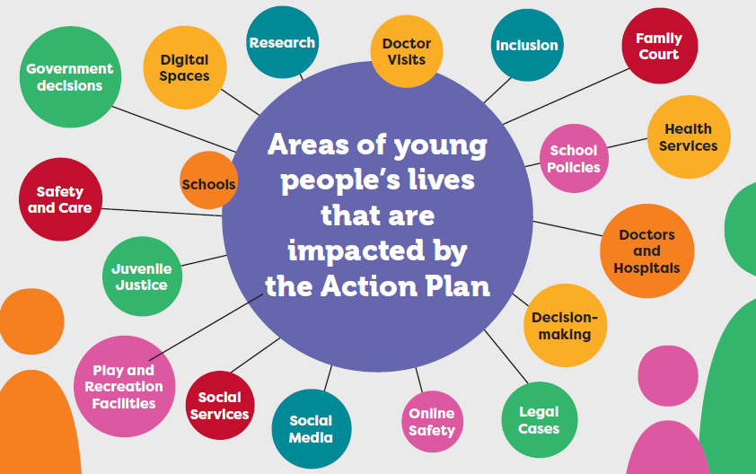 Hub Na Nog Youth Action Plan 2024-2028 Areas impacted